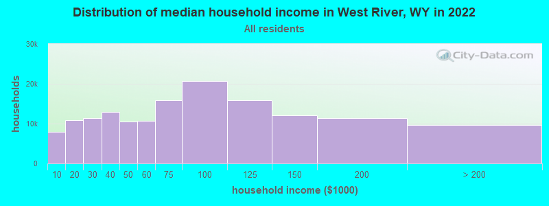 Distribution of median household income in West River, WY in 2021