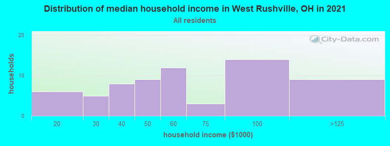 Distribution of median household income in West Rushville, OH in 2022