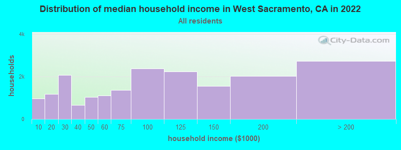 Distribution of median household income in West Sacramento, CA in 2021