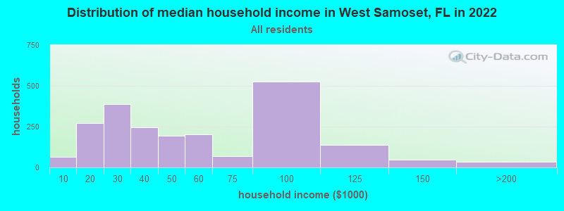 Distribution of median household income in West Samoset, FL in 2019