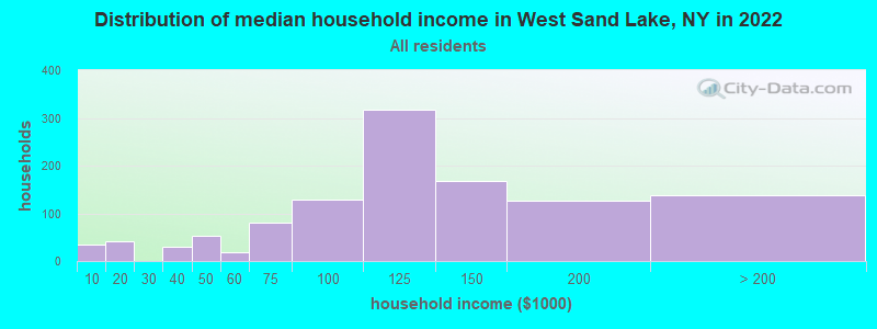 Distribution of median household income in West Sand Lake, NY in 2022