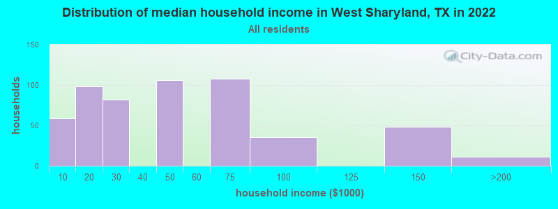 Distribution of median household income in West Sharyland, TX in 2022