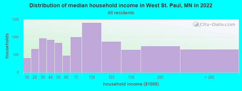 Distribution of median household income in West St. Paul, MN in 2022