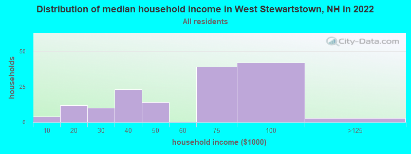 Distribution of median household income in West Stewartstown, NH in 2021