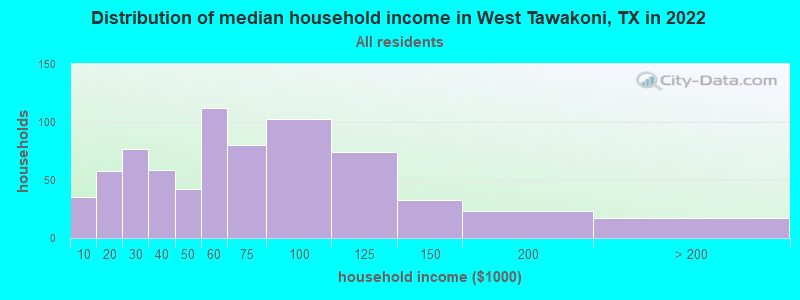 Distribution of median household income in West Tawakoni, TX in 2019