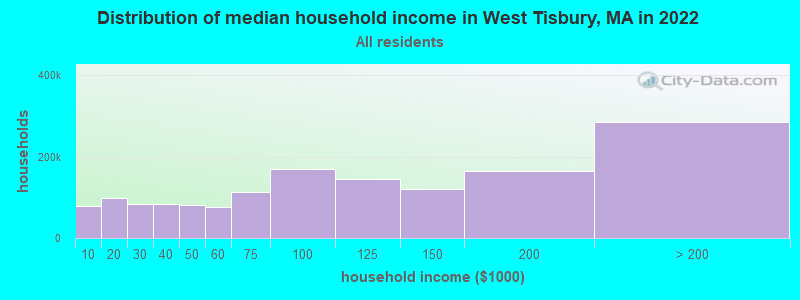 Distribution of median household income in West Tisbury, MA in 2022