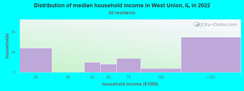 Distribution of median household income in West Union, IL in 2022