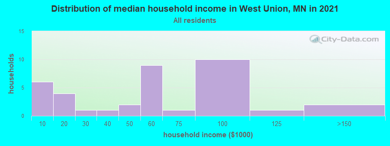 Distribution of median household income in West Union, MN in 2019