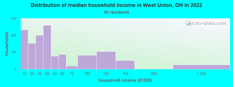 Distribution of median household income in West Union, OH in 2019
