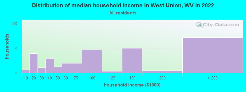Distribution of median household income in West Union, WV in 2019