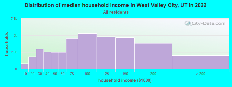 Distribution of median household income in West Valley City, UT in 2019