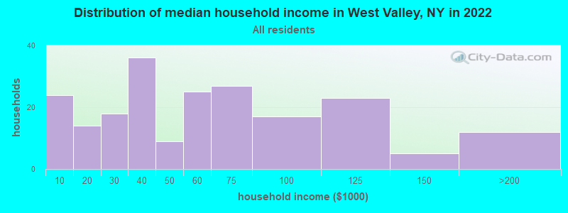 Distribution of median household income in West Valley, NY in 2022
