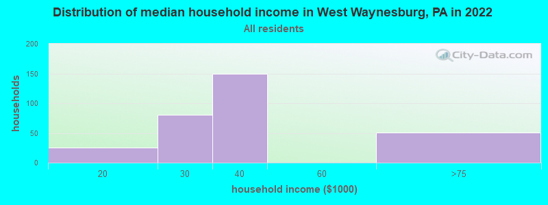 Distribution of median household income in West Waynesburg, PA in 2022