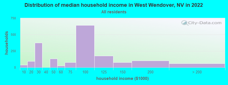 Distribution of median household income in West Wendover, NV in 2021