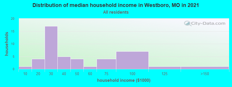 Distribution of median household income in Westboro, MO in 2022