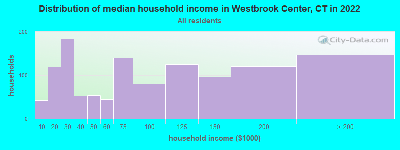 Distribution of median household income in Westbrook Center, CT in 2022