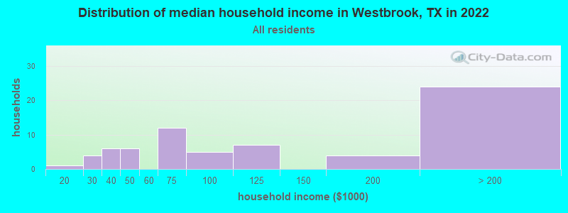 Distribution of median household income in Westbrook, TX in 2022
