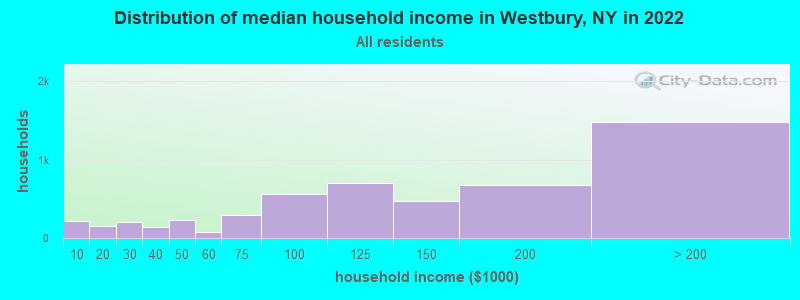 Distribution of median household income in Westbury, NY in 2019