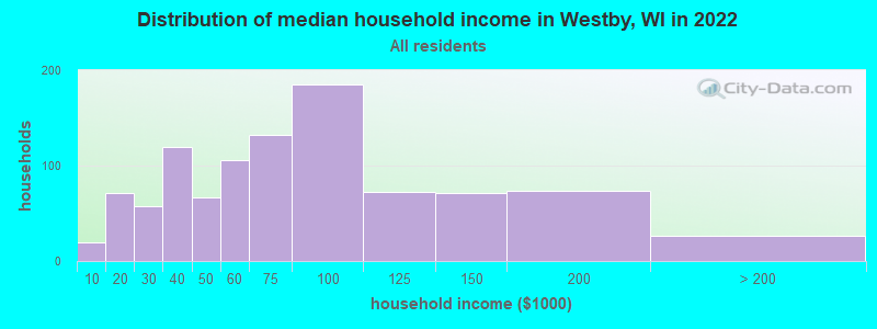 Distribution of median household income in Westby, WI in 2022