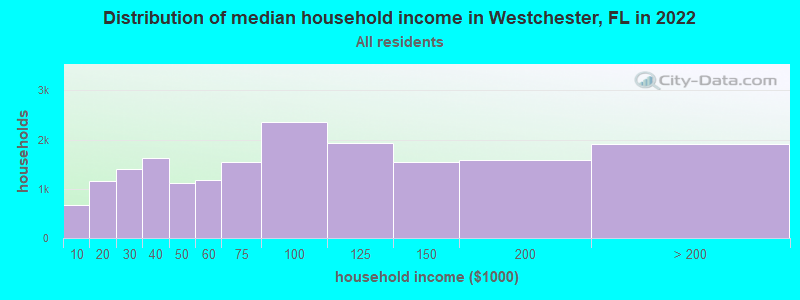 Distribution of median household income in Westchester, FL in 2019