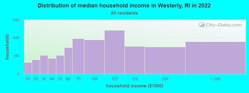Distribution of median household income in Westerly, RI in 2019