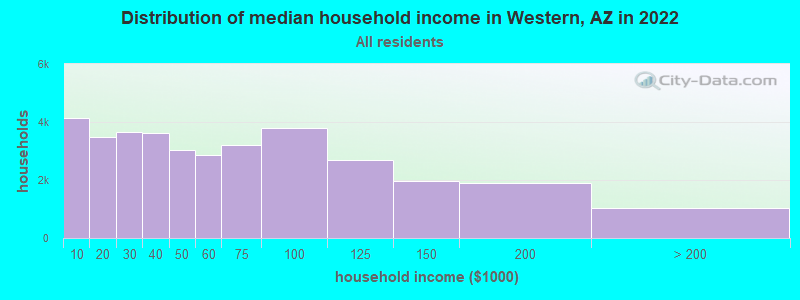 Distribution of median household income in Western, AZ in 2022