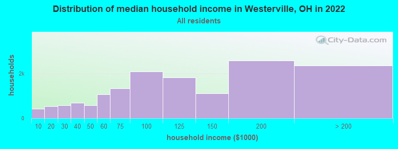 Distribution of median household income in Westerville, OH in 2019