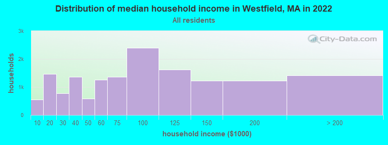 Distribution of median household income in Westfield, MA in 2021