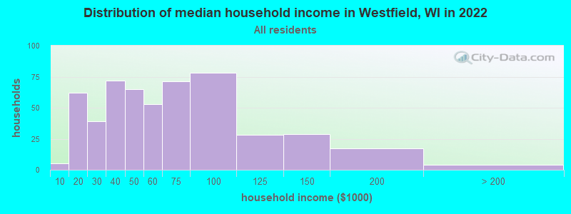 Distribution of median household income in Westfield, WI in 2022