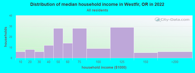 Distribution of median household income in Westfir, OR in 2022