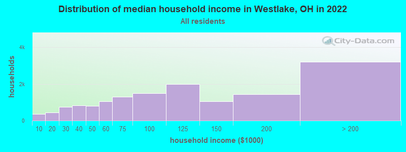 Distribution of median household income in Westlake, OH in 2021
