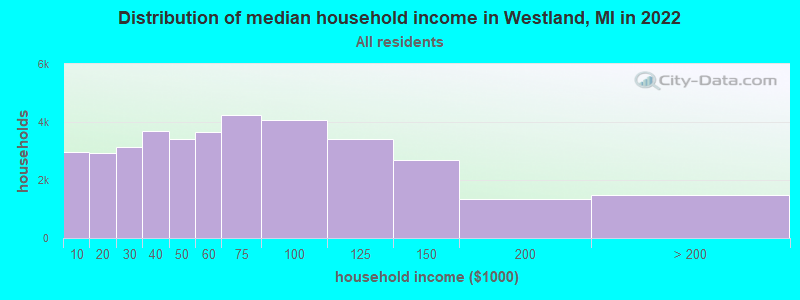 Distribution of median household income in Westland, MI in 2019