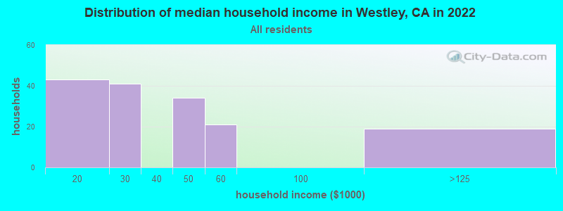 Distribution of median household income in Westley, CA in 2019