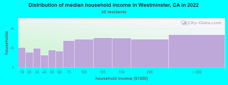 Distribution of median household income in Westminster, CA in 2021