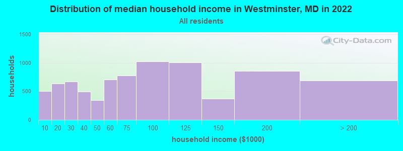 Distribution of median household income in Westminster, MD in 2021