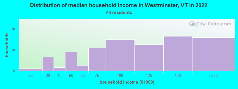 Distribution of median household income in Westminster, VT in 2022