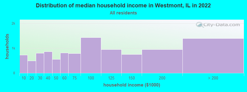 Distribution of median household income in Westmont, IL in 2021