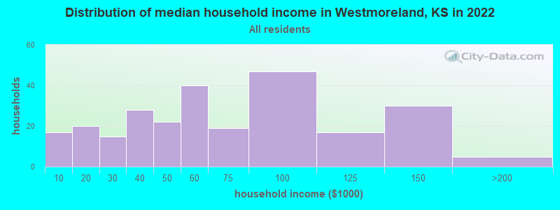 Distribution of median household income in Westmoreland, KS in 2022