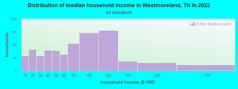 Distribution of median household income in Westmoreland, TN in 2019