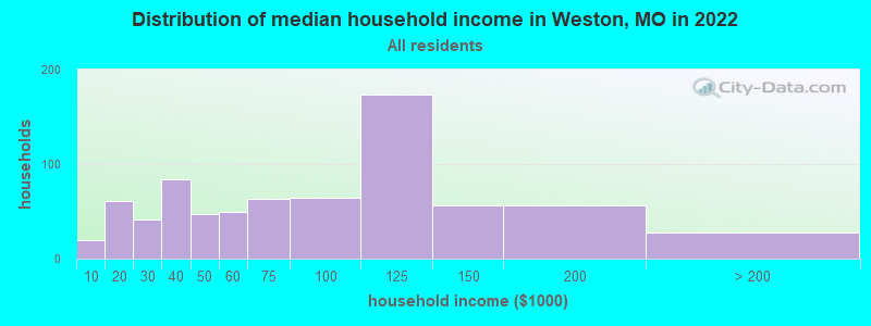 Distribution of median household income in Weston, MO in 2019