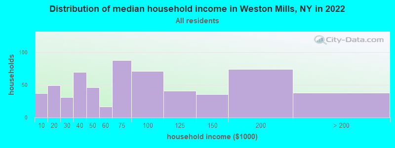 Distribution of median household income in Weston Mills, NY in 2022
