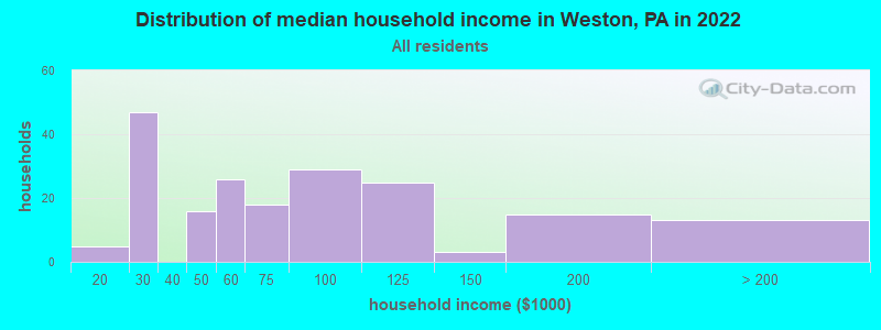 Distribution of median household income in Weston, PA in 2022