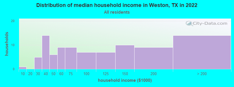 Distribution of median household income in Weston, TX in 2022