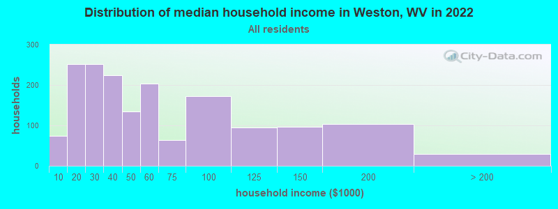 Distribution of median household income in Weston, WV in 2021