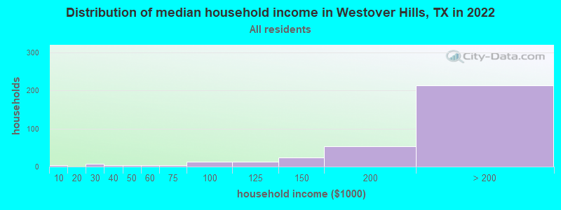 Distribution of median household income in Westover Hills, TX in 2022