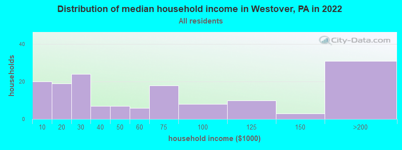 Distribution of median household income in Westover, PA in 2022