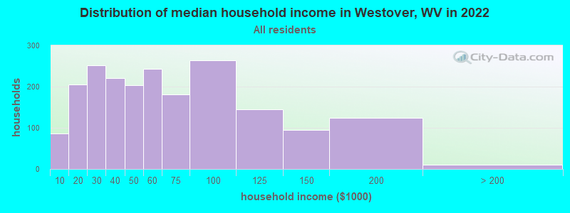 Distribution of median household income in Westover, WV in 2022