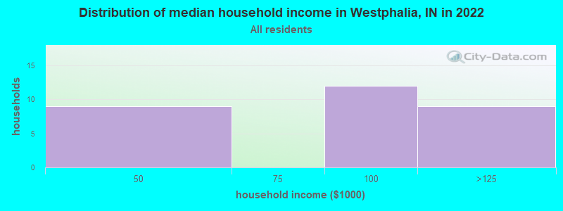 Distribution of median household income in Westphalia, IN in 2022