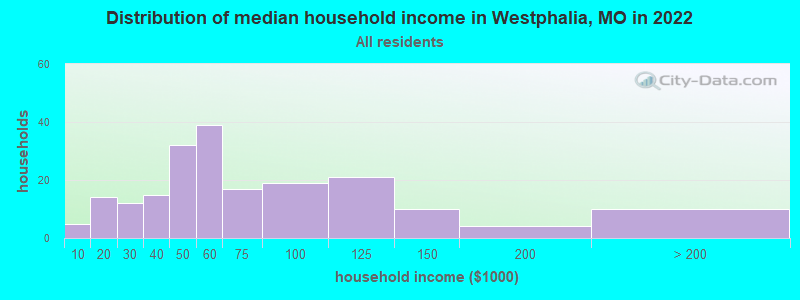 Distribution of median household income in Westphalia, MO in 2022