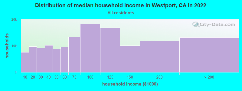Distribution of median household income in Westport, CA in 2019